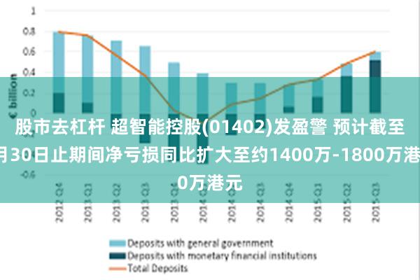 股市去杠杆 超智能控股(01402)发盈警 预计截至9月30日止期间净亏损同比扩大至约1400万-1800万港元